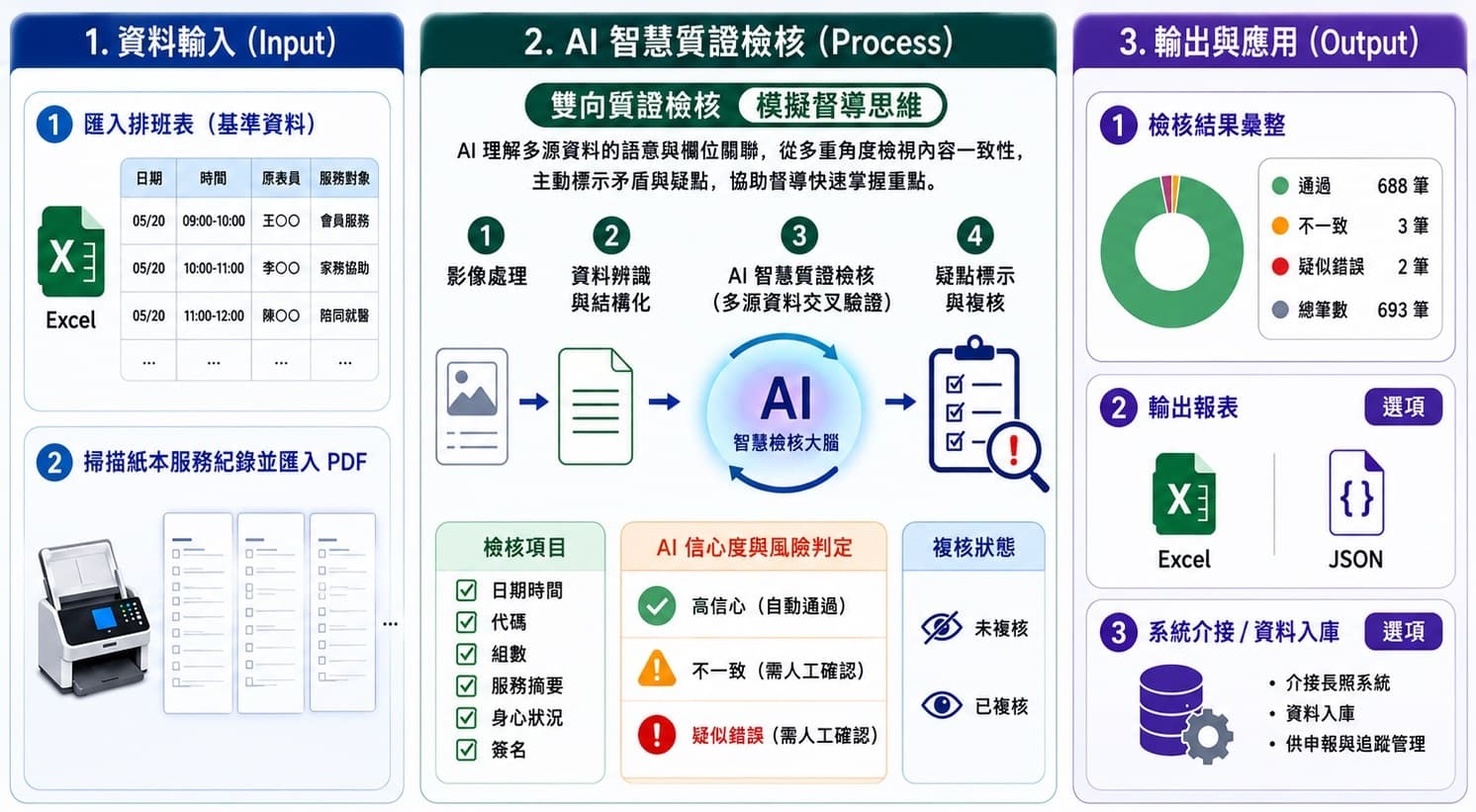 長照居服紀錄 AI 智慧檢核系統架構圖