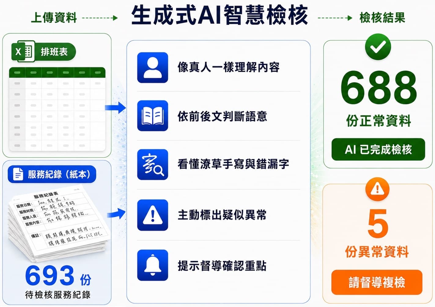 長照居服紀錄 AI 智慧檢核系統概念圖