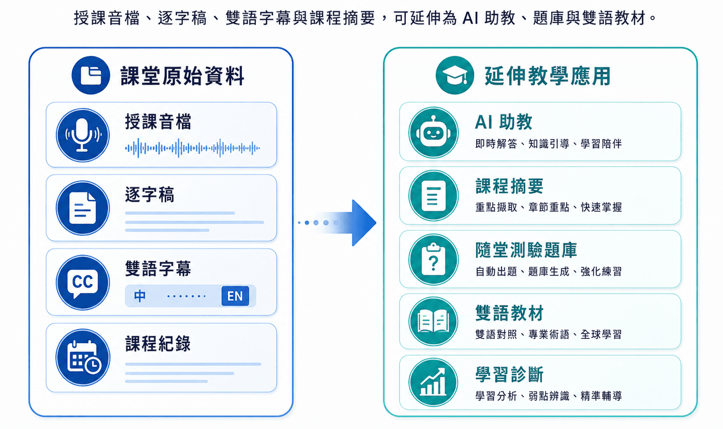 圖 08｜課堂資料轉化為教學資產
