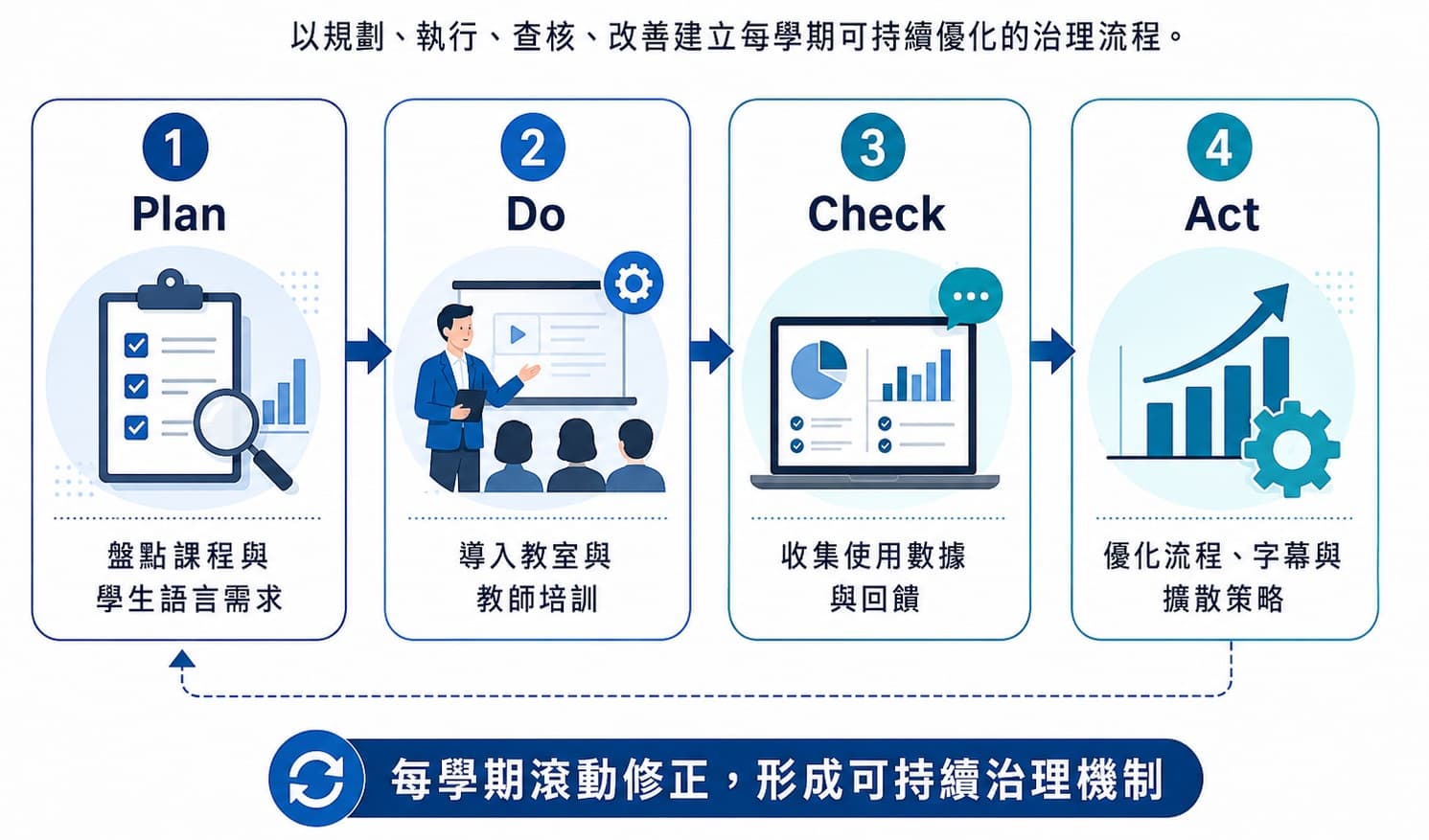 圖 07|PDCA 循環檢核機制