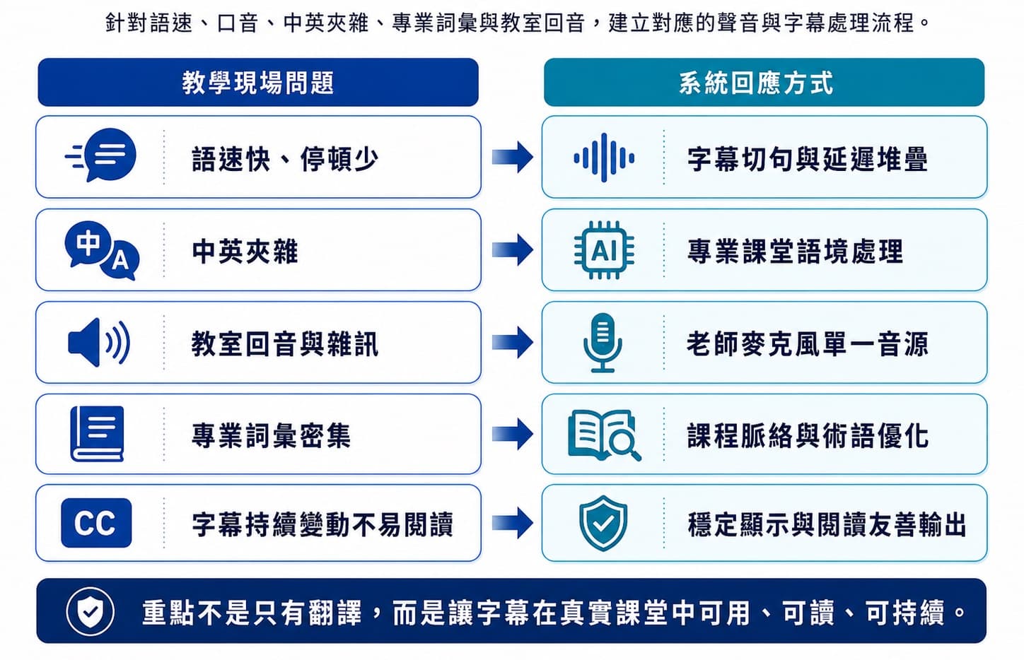 圖 11|教學現場問題與系統回應