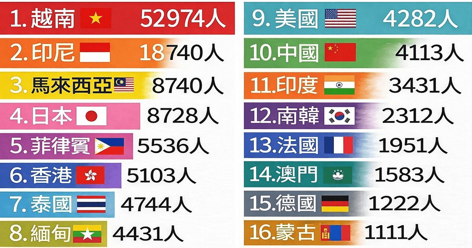 教育部統計114學年度在臺灣大專校院境外學生達14.04萬人