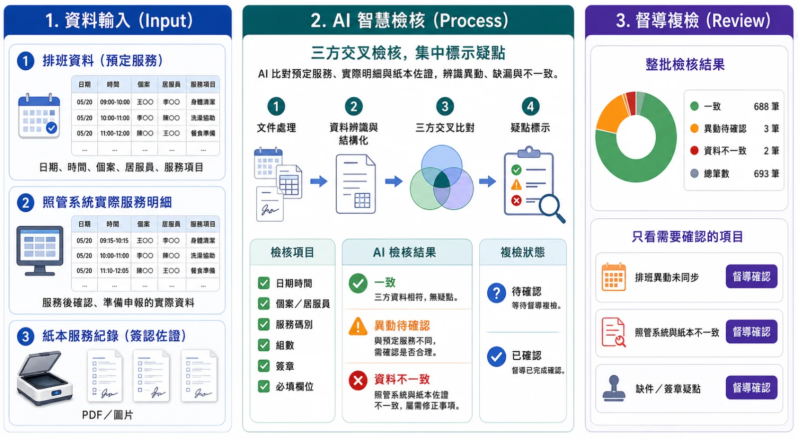 長照居服紀錄 AI 智慧檢核系統架構圖