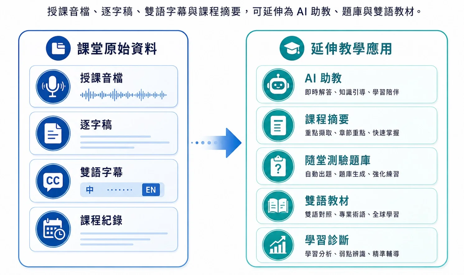 圖 08|課堂資料轉化為教學資產