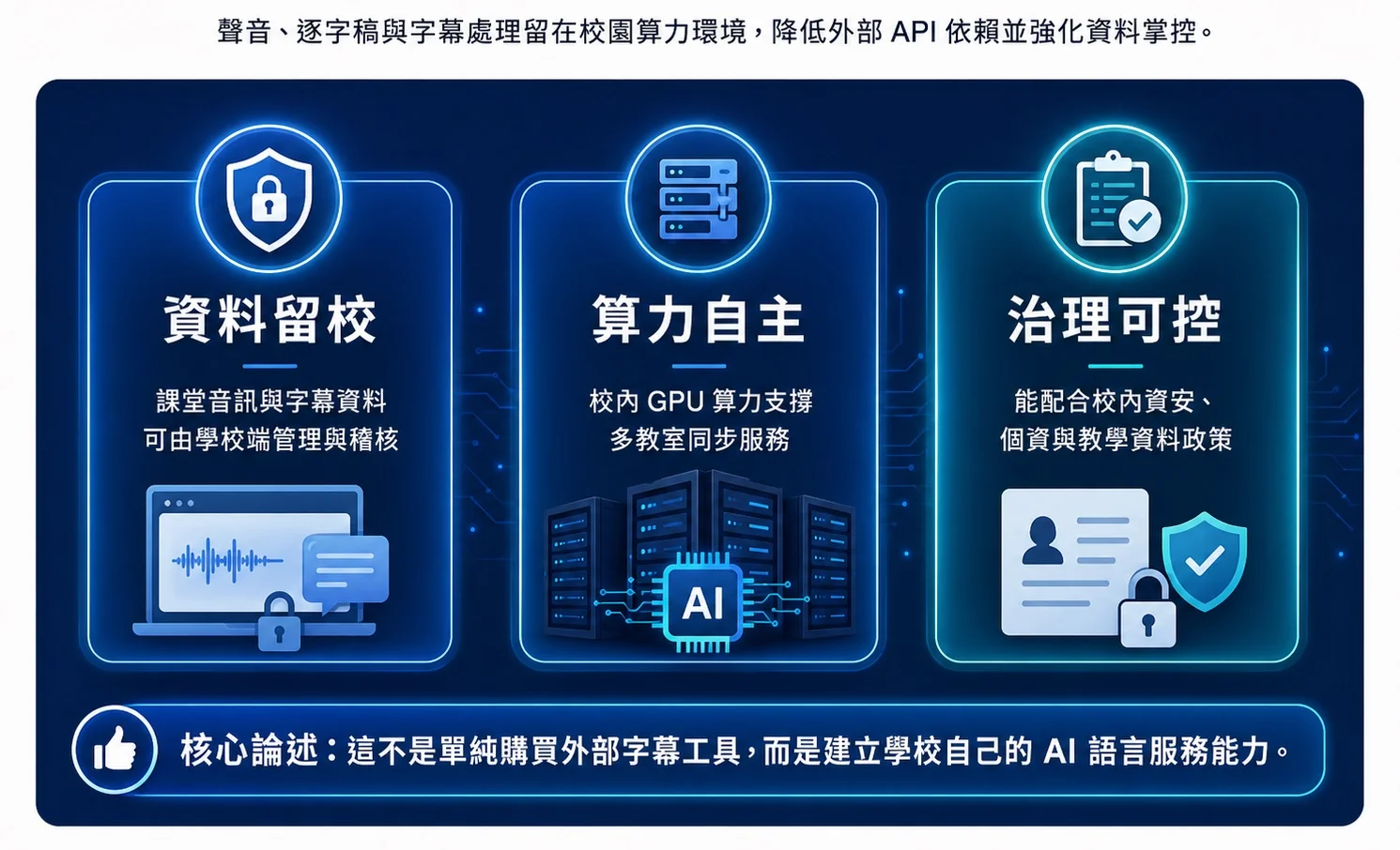 圖 09|校內主權 AI 與資料治理