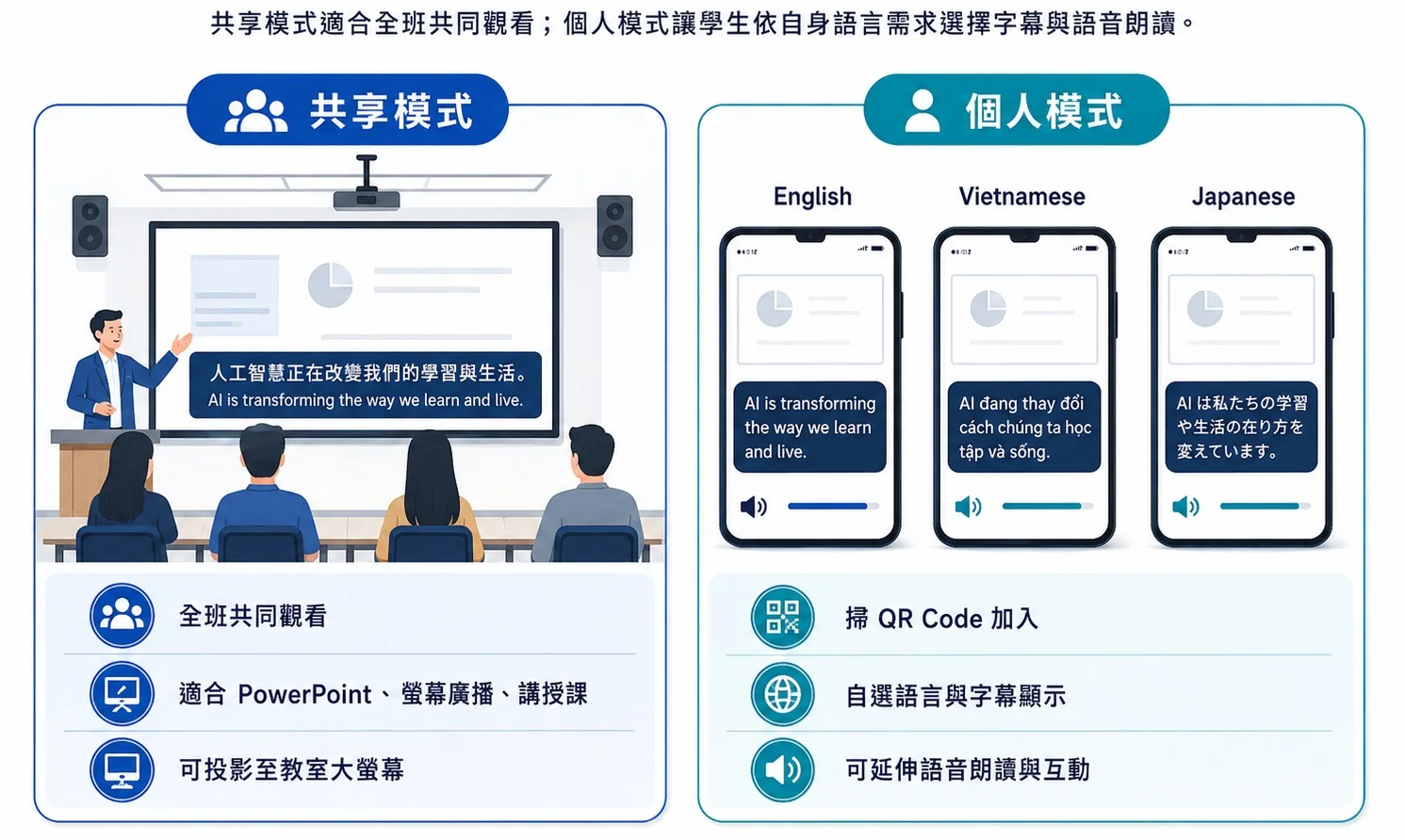圖 03|共享模式與個人模式