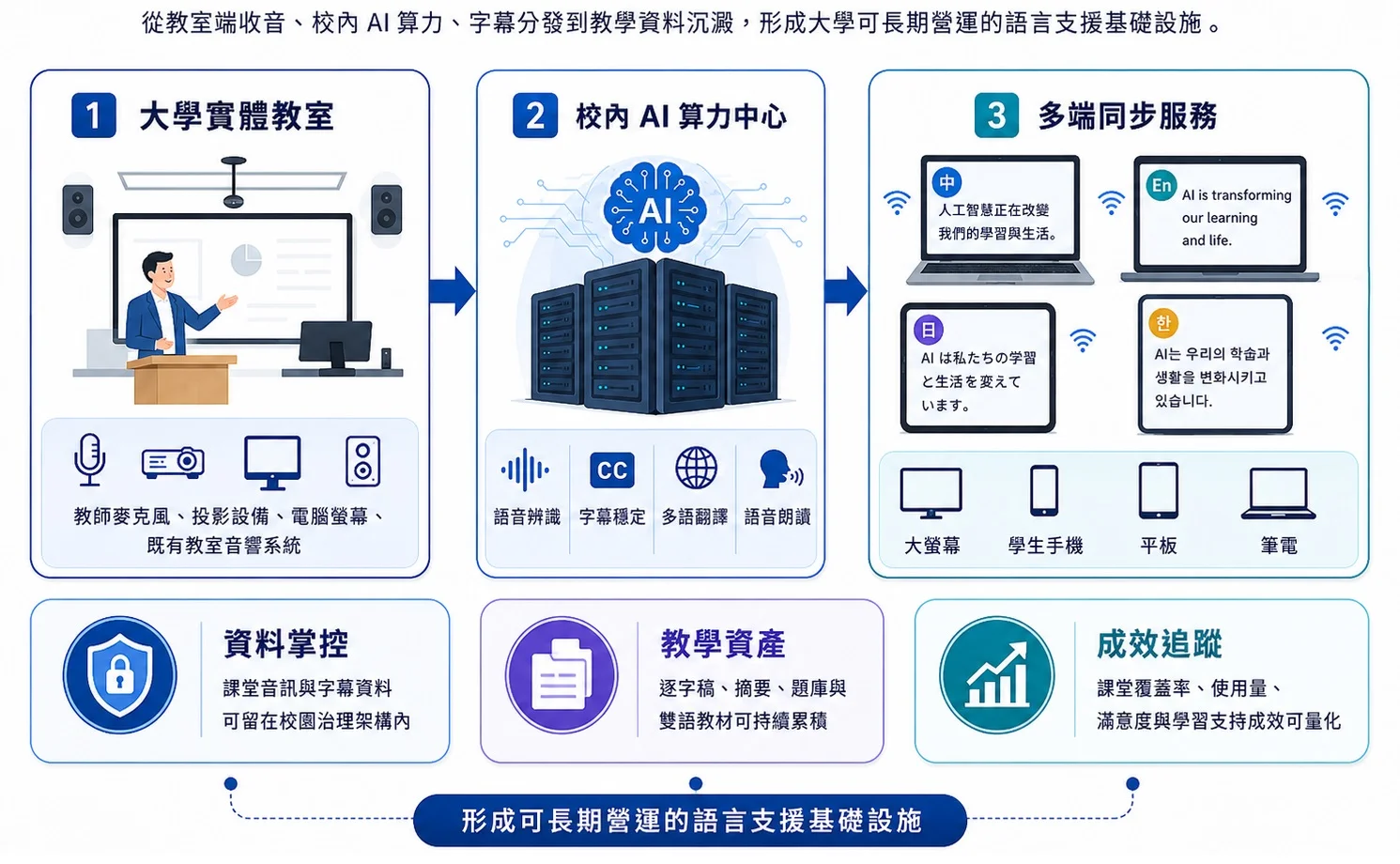 圖 01|校園級 AI 語言基礎建設總覽