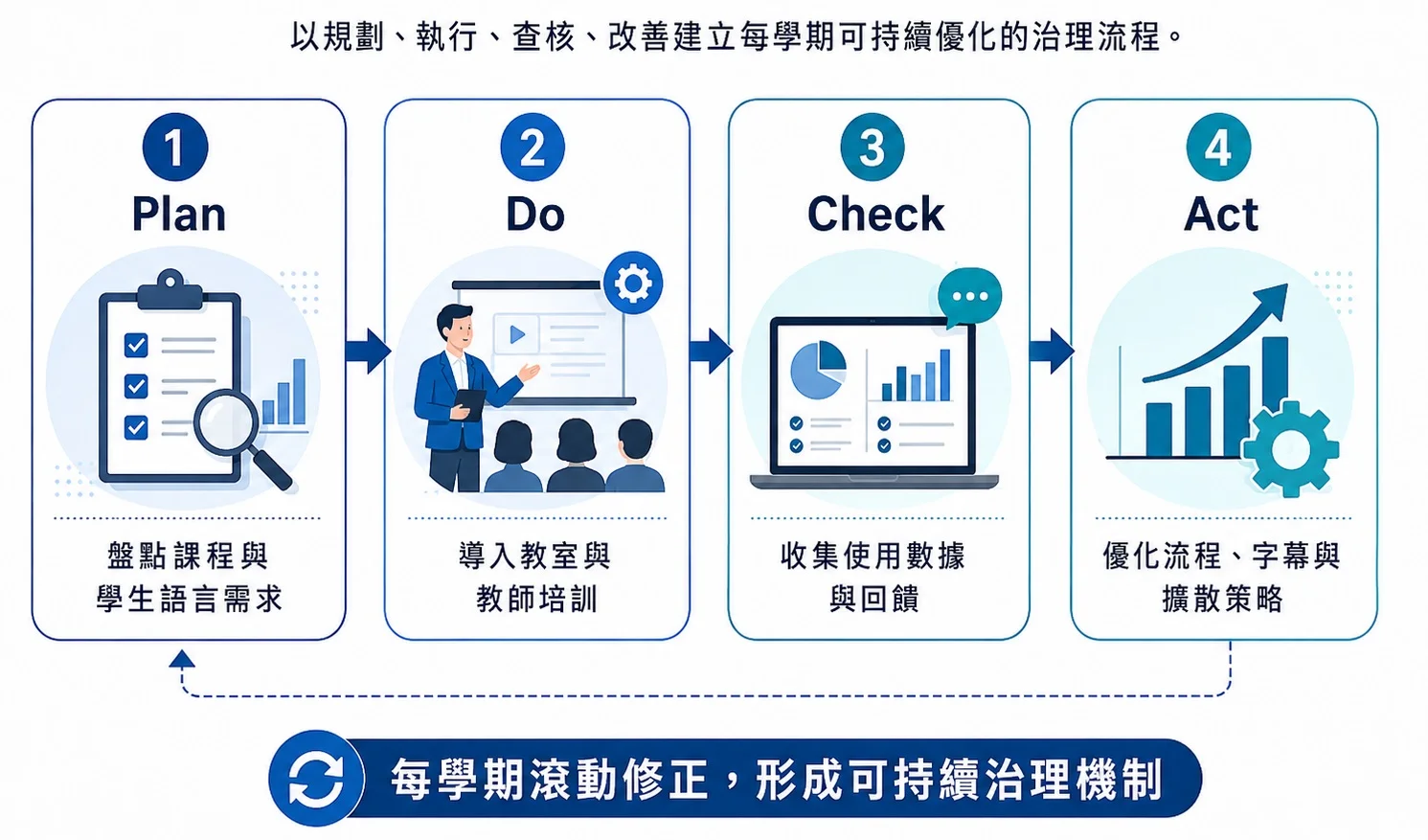 圖 07|PDCA 循環檢核機制