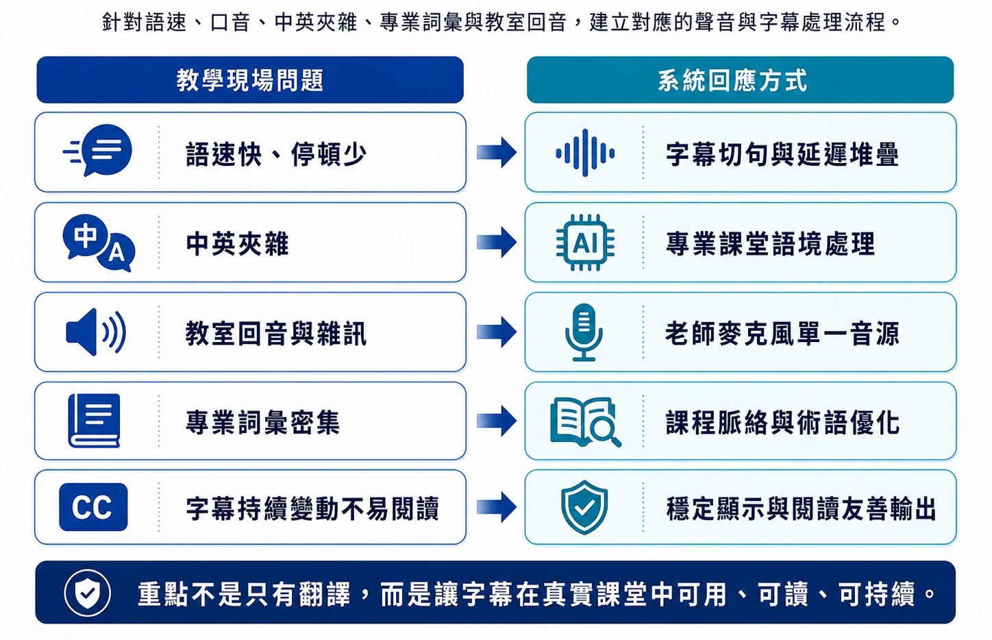 圖 11|教學現場問題與系統回應