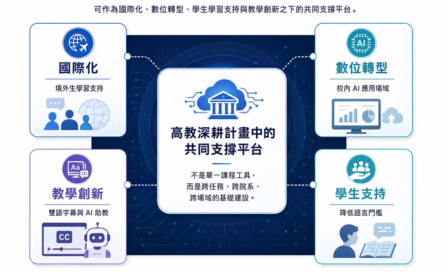 圖 05|高教深耕計畫整合位置