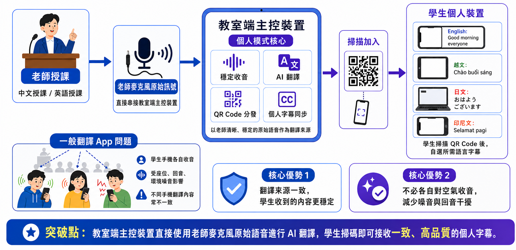 Techii 系統架構圖|個人模式