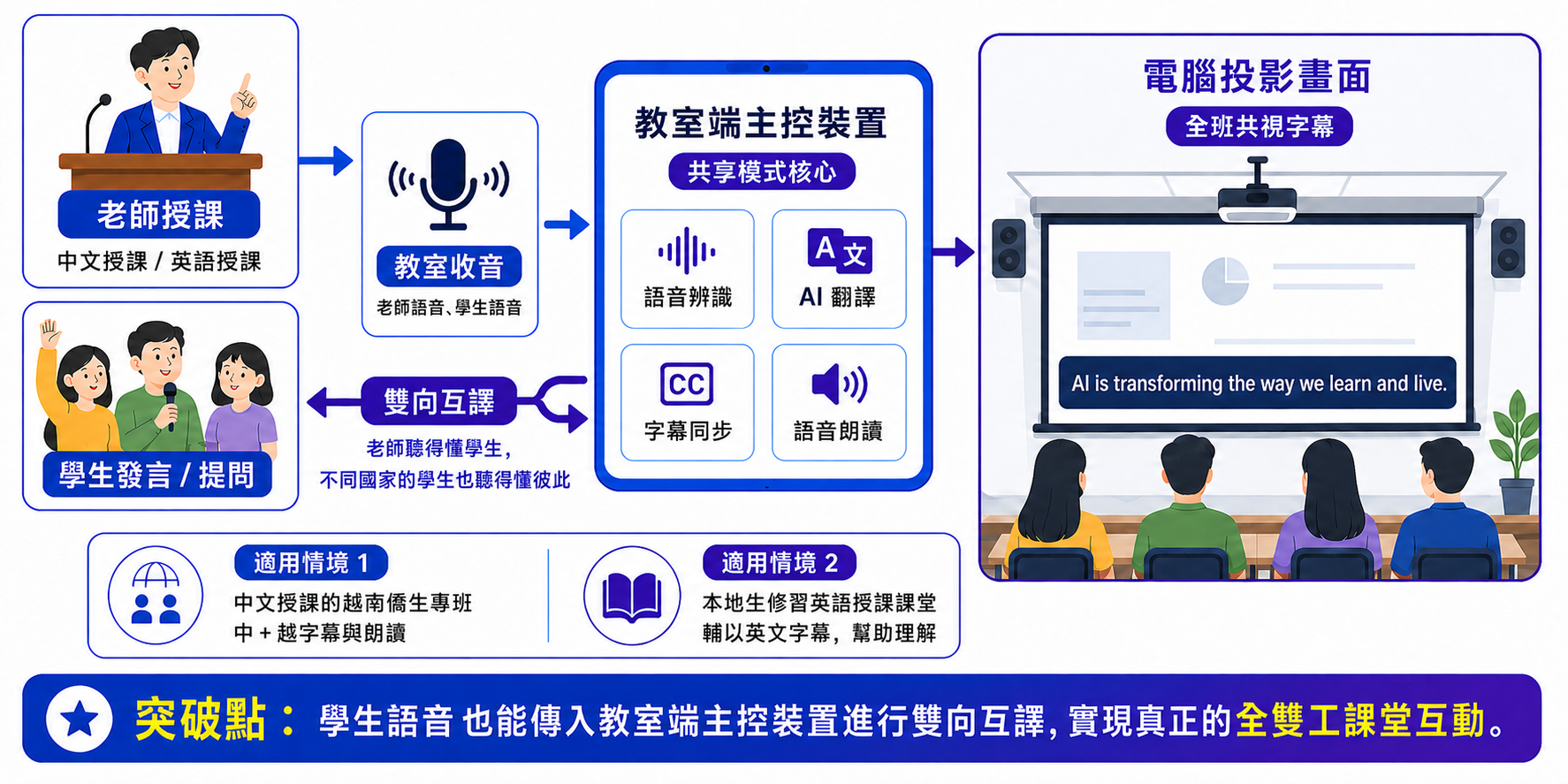Techii 系統架構圖|共享模式